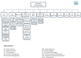 Telecommunications Consultants India Limited