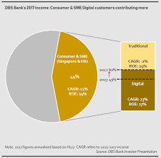Dbs bank (previously known as the development bank of singapore limited) is a bank in singapore, established by the government in june 1968. 5 Things Digital Transformation In The World S Best Bank Can Teach Us Synergy Consulting