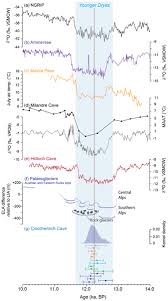 The younger dryas event is what caused a large megafaunal extinction, seeing the end of woolly mammoths, species of bison, american horses and camels, and giant sloths. Cp Cryogenic Cave Carbonates In The Dolomites Northern Italy Insights Into Younger Dryas Cooling And Seasonal Precipitation