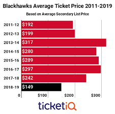 How To Find The Cheapest Chicago Blackhawks Tickets 2021 22 Schedule