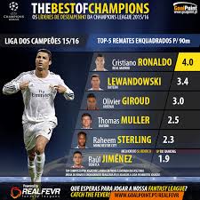 Mas porque não vence sempre? Os Melhores Da Champions League 15 16 Goalpoint