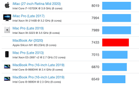 Early Benchmarks Show M1 Outperforming Every Mac Ever Made In Single Core Scores