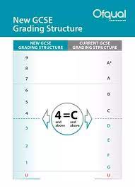 The gcse grading system has changed from alphabetical grades to numerical grades as part of government's move to make the system more rigorous and raise standards. Could Someone Explain The New Gcse System Grades 9 1 Starting From 2017 Quora