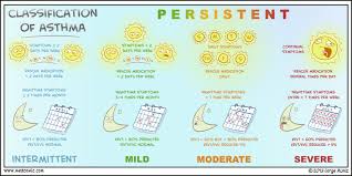 Art Of A Pa C Classification Of Asthma By Jorge Muniz