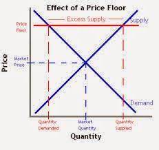 How Price Floors Affect Market Outcomes Economics Textbook Nobel Prize In Chemistry Marketing