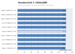 Amd's ryzen 5 1400, the slowest ryzen 5 with four cores and eight threads, intel's i5 7400 with four cores and no hyper threading and pentium g4560 a cheap. Amd Ryzen 5 1400 Review Performance Dgpu Extended Tests Geforce Gtx 1080 Extended Game Performance
