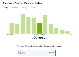 These types of positions will allow an individual to move into higher salaried positions as they develop their career. How Much Do Freelance Designers Earn In 2019 Payoneer