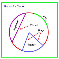 Find the length of the chord. How To Calculate Arc Length Of A Circle Segment And Sector Area Segmentation Circle Math Math Formulas