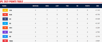 So, you can just give a read below and get a clear idea about the who has the orange cap in ipl 2021? Ipl Points Table 2021 Orange Cap Holder And Purple Cap Holder List After Chennai Superkings Vs Kolkata Knight Riders Match