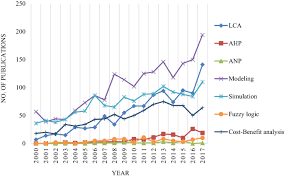 Bukit tagar landfill operational from march. Global Trends And Status In Landfilling Research A Systematic Analysis Springerlink