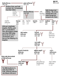 Mapping Jeffersons Y Chromosome Jeffersons Blood