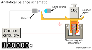 The Laboratory Balance A Practical Guide Andy Connelly