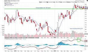 Gold Prices Gld Trading On Edge Of Risk On Off