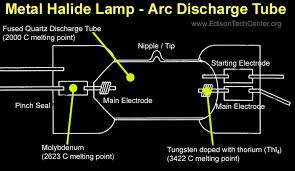 We did not find results for: The Metal Halide Lamp How It Works And History