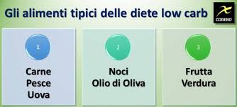 Dieta Low Carb Cos E Efficacia Ed Esempio Pratico Corebo