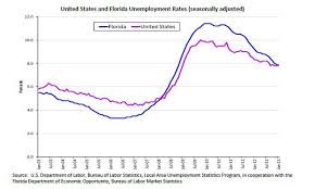 Florida Unemployment Rate Dips Below U S Level For First