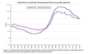 florida unemployment rate dips below u s level for first