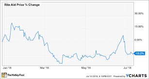 Why Rite Aid Stock Has Lost 13 This Year The Motley Fool