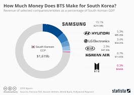 chart how much money does bts make for south korea statista