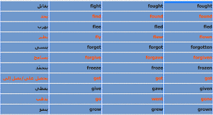 الافعال الشاذة في اللغة الانجليزية Doc Pdf Irregular Verbs Verb Learn English