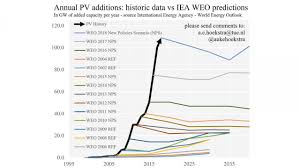 The international energy agency (iea) is an international intergovernmental organization that was established in 1974 to ensure the world's oil supply. Iea S World Energy Outlook For Pv Spectacular But Conservative Wavelabs