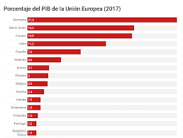 Los viajeros que lleguen a territorio español por vía aérea o marítima, incluidos los que vienen en tránsito con destino a otros países, deben cumplimentar antes. El Peso De Cada Pais En El Pib De La Ue The New Barcelona Post