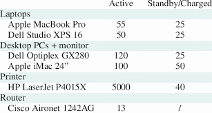 23+ lister over zebra printer setup zd220! Power Consumption In Watts W Of Office Equip Ments Measured With An Download Table