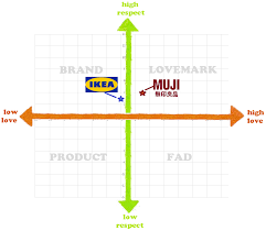 ikea positioning google search ikea strategic brand