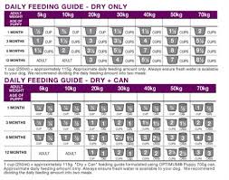 70 Timeless Science Diet Puppy Food Chart