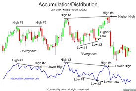 Accumulation Distribution Technical Indicator