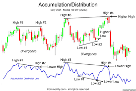 accumulation distribution technical indicator