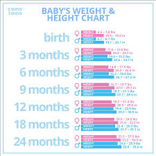 Baby Weight Chart Height And Weight Chart For Indian Babies 0 To 12 Months By Www Parentlan Baby Weight Chart Baby Growth Chart Baby Boy Growth Chart