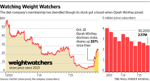 Weight Watchers Plan Dont Call It A Diet Wsj