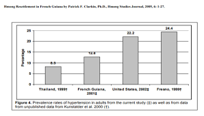 China continues to have the largest population of hmong people at right around 2 million. Revisiting The Hmong Of French Guiana Patrick F Clarkin Ph D