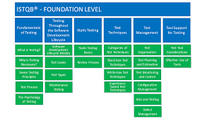 Module testing allows to implement parallelism into the testing process by giving the opportunity to test multiple modules simultaneously. Foundation Level 2018 Istqb International Software Testing Qualifications Board