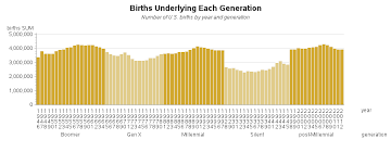 Millennials Outnumber Baby Boomers In 2015 The Sas