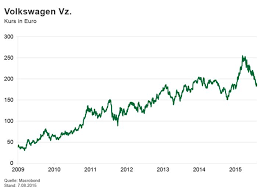 Volkswagen stammaktie (vw st aktie) oder volkswagen vorzugsaktie (vw vz aktie) kaufen? Borsenkurse Der Woche Manager Magazin