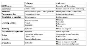 Ged 578 Alternative Learning Environments Andragogy