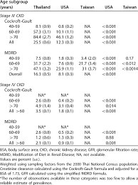 Estimated Prevalence Of Moderate Creatinine Clearance Or