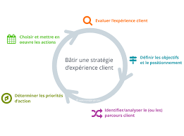 En leur faisant parvenir des signaux de confiance et de considération, afin qu'ils puissent sentir qu'ils sont respectés … tout simplement. Experience Client Definition Et Mise En Oeuvre