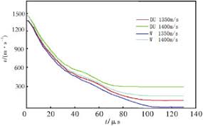 About 95% of the depleted uranium produced until now is stored as uranium. Numerical Simulation Study On Penetration Performance Of Depleted Uranium Du Alloy Fragments Sciencedirect