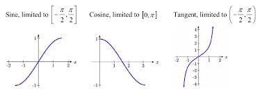 6 3 Inverse Trigonometric Functions Mathematics Libretexts