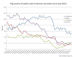 Bhi Global Rig Count Activity Mixed In May Oil Gas