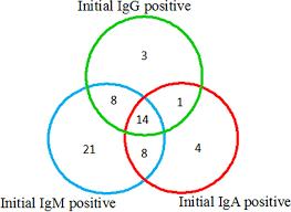 Role Of Serum Mycoplasma Pneumoniae Iga Igm And Igg In The Diagnosis Of Mycoplasma Pneumoniae Related Pneumonia In School Age Children And Adolescents Clinical And Vaccine Immunology