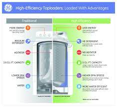 What are some common problems with ge top load washers? Pin On Our New Home 2014