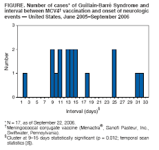 Yuki n., kokubun n., kuwabara s. Update Guillain Barre Syndrome Among Recipients Of Menactra Meningococcal Conjugate Vaccine United States June 2005 September 2006