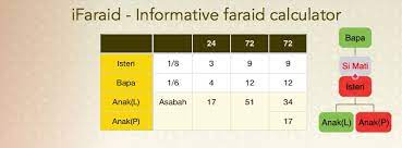 Portal rasmi mahkamah syariah malaysia telah menyediakan kalkulator pengiraan faraid, mengikut harta selapis atau munasakhat (sekiranya harta lebih dari selapis). Ifaraid Intuitive Islamic Inheritance Law Calculator Posts Facebook
