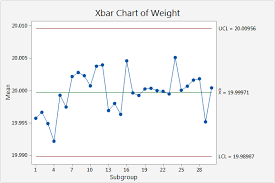 Overview For Xbar S Chart Minitab Express