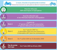 Cette page a pour but de discuter de la vignette pollution mise en place en france. Crit Air Anti Pollution Sticker Don T Go To Paris Without One P O Life