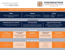 The Foundation For Ocps Strategic Plan